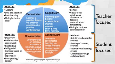 Learning Theories and How They Can Improve Your .